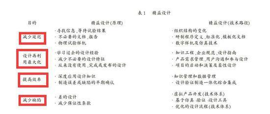 精益设计简单来说就是:多快好省