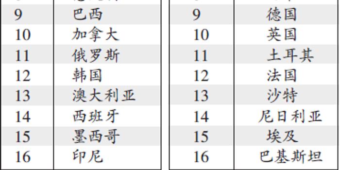 巴西和印度哪个gdp强_2019年上半年GDP前十强 美国第1 中国第2 印度第5 巴西第9 韩国未上榜