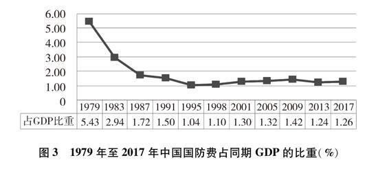 图3 1979年至2017年中国国防费占同期GDP的比重(%)新华社发