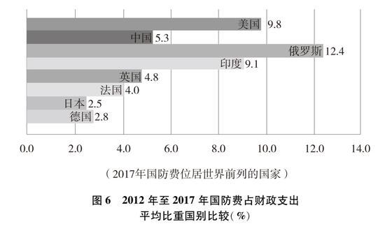 图6 2012年至2017年国防费占财政支出平均比重国别比较(%)新华社发