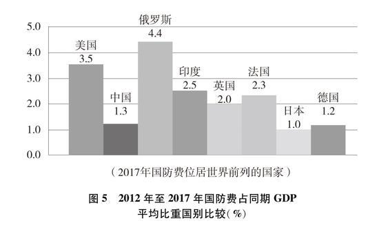 图5 2012年至2017年国防费占同期GDP平均比重国别比较(%)新华社发