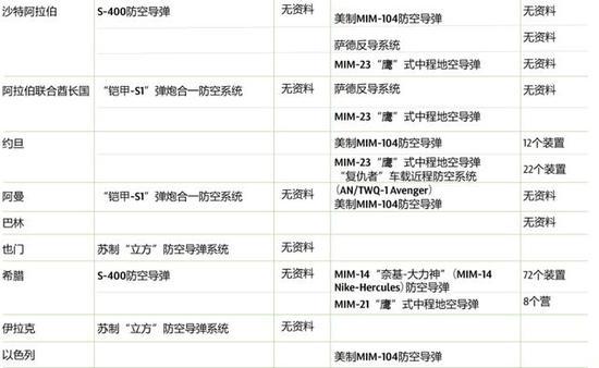 ▲海湾国家则多为美制防空武器系统
