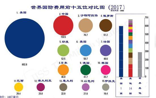 2017年全球军费排行