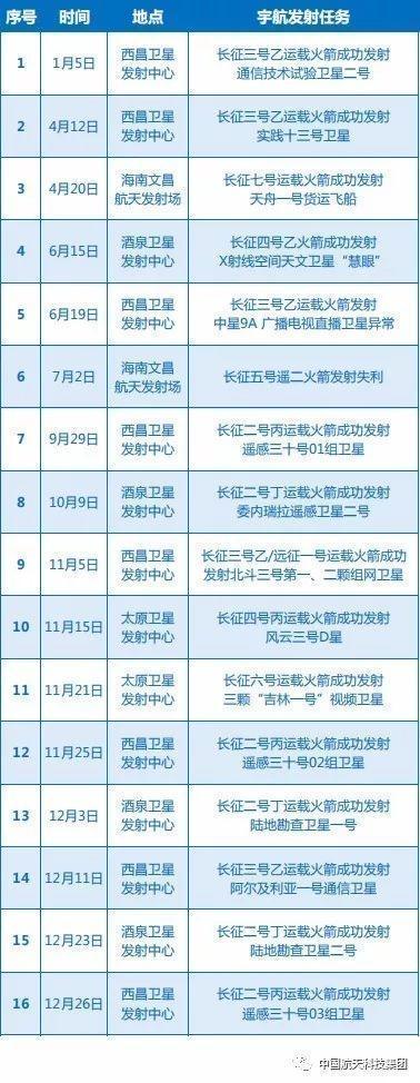 2017年的航天发射有喜有忧