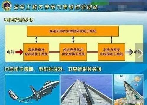 马伟明团队取得电磁发射技术的重大突破已经广泛应用于多个领域