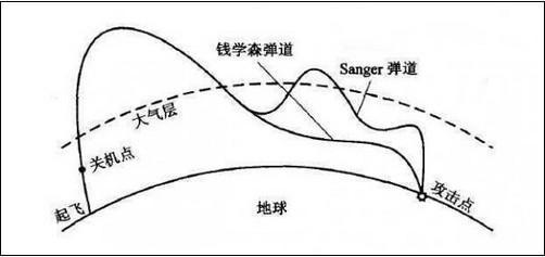 桑格尔弹道和钱学森弹道的区别
