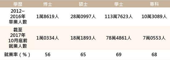 台湾近年大专以上学历毕业生就业率 图自台媒