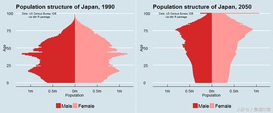 日本1990/2050年人口年龄分布图