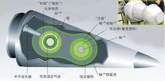 报道中提到的氢弹原理结构分析