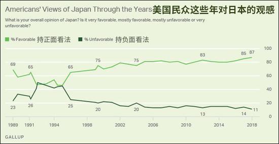 历年来美国民众对日本的好感度(图表来自盖洛普,观察者网汉化)