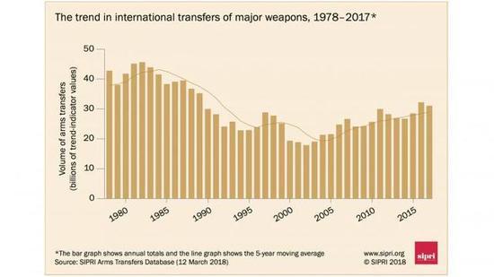◎1978-2017年全球主要装备贸易走势图(图片:斯德哥尔摩和平研究院)