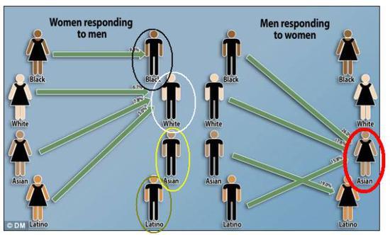 (某网站做的统计,亚裔女生和白人男性最受欢迎,亚洲男性无人问津)