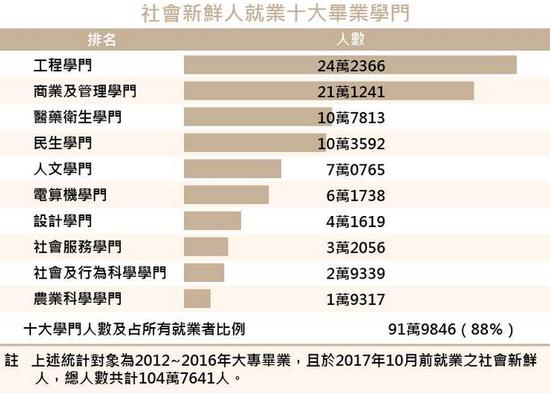 台湾社会新鲜人就业十大专业 图自台媒