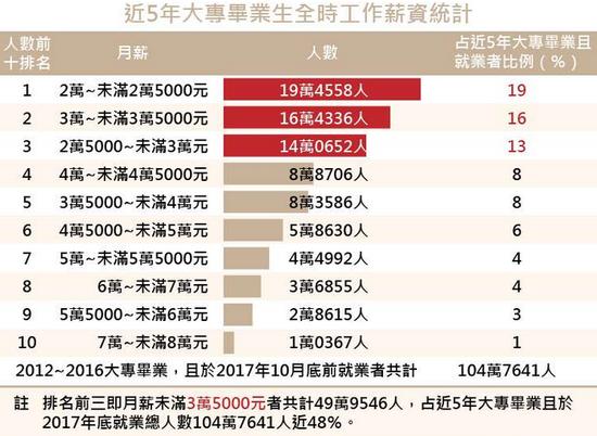 台湾近5年大专毕业生全时工作薪资统计 图自台媒