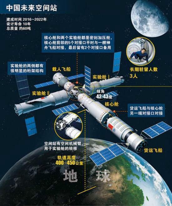 中国未来空间站CG图