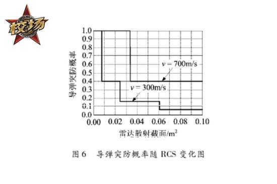 以某装备中距防空导弹的舰艇进行的仿真分析,可见当RCS小到一定程度,其被发现的距离已经难以实施拦截
