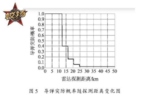 对于隐身导弹而言,只要能提起发现,舰艇的生存能力就能得到极大的提升