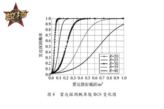 以某雷达为例的仿真分析,在探测距离一定的情况下,目标的RCS与被发现概率的关系