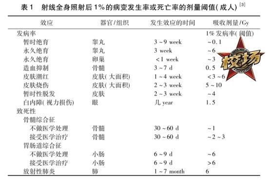 Gy是表示一千克被辐照物质吸收1焦耳的能量,1Gy=1J·kg^-1=100rad。需要注意的是,辐射的单位伦琴指的是放射性物质产生的照射量单位,并不等于人体的吸收量,正如同太阳的能量不等于我们吸收的热量。