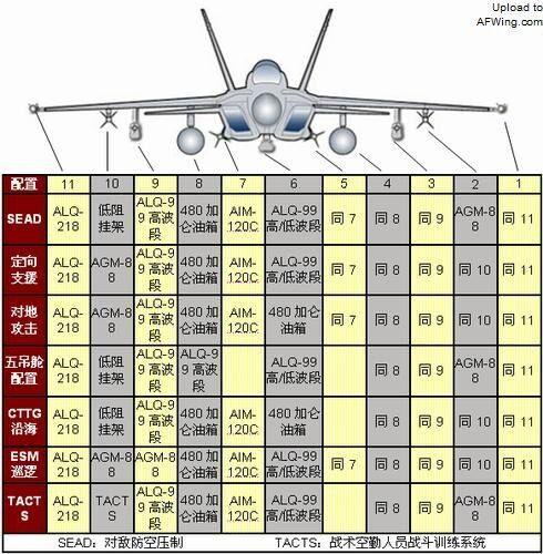 EA-18G想要配置5个吊舱,就得作出取舍