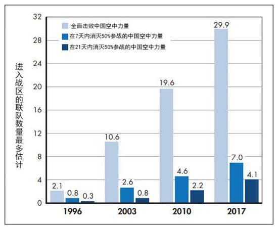 兰德公司:在台湾战役条件下,取得空中优势所需要投入的美国战斗机联队数量