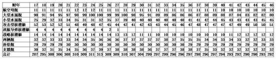 表2 美海军未来30年兵力结构