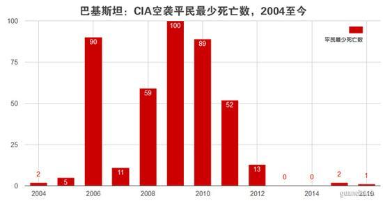 数据来源:新闻调查局(Bureau of Investigative Journalism)