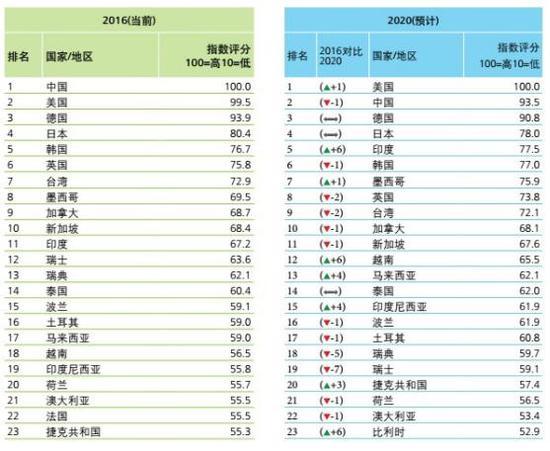 (注:摘自德勤《2016年全球制造业竞争力指数》。原表中有40个国家,后面还有17个国家因图表大小限制未列出)