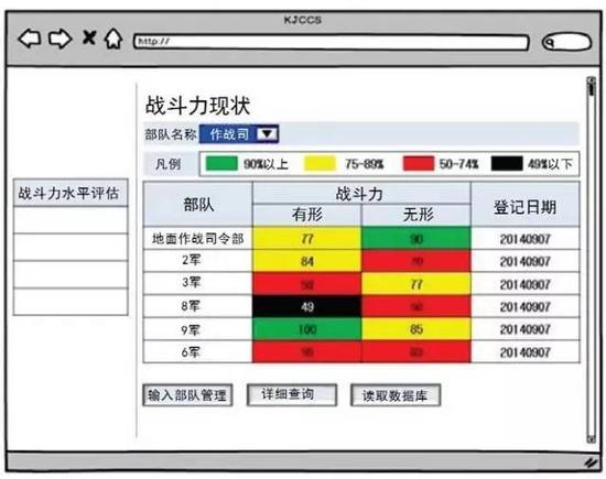 图2:战斗力水平评估示例