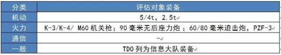 从物资的情况来看,汽油、航空燃油应该对使用需求和拥有情况进行评估,弹药则只对选定的装备进行评估。