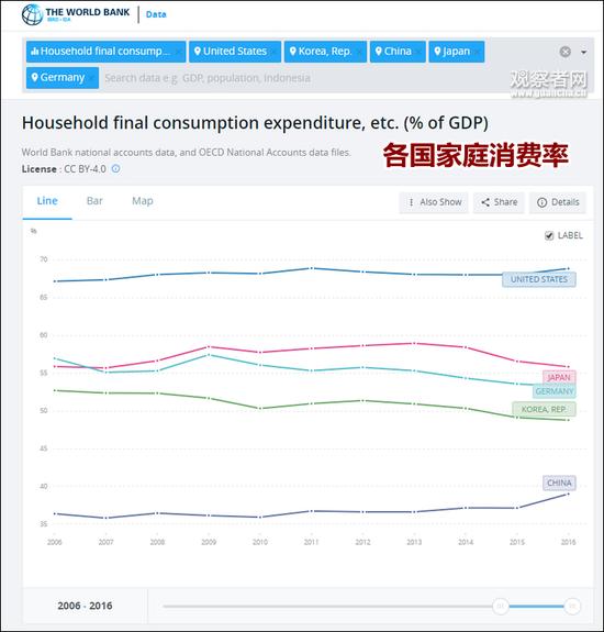 世界银行数据:10年来中、美、德、日、韩家庭消费率