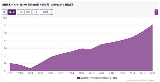 全球经济数据库(ceicdata)网站图表:韩国2002年至2016年家庭负债率