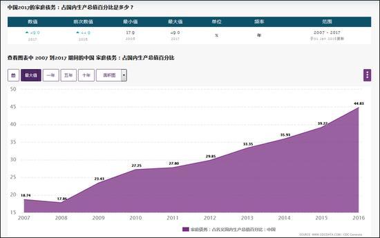 作为对比,中国目前的家庭负债率不到50%