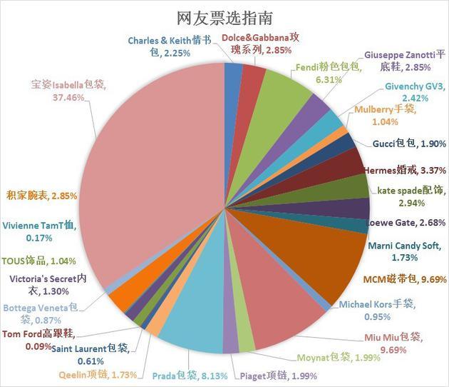 网友票选送礼指南