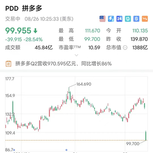 拼多多股价暴跌超28%，跌破100美元大关