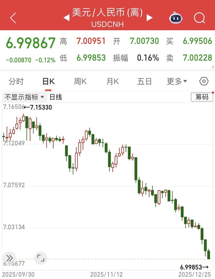 离岸人民币兑美元升破7.0大关，为2024年以来首次