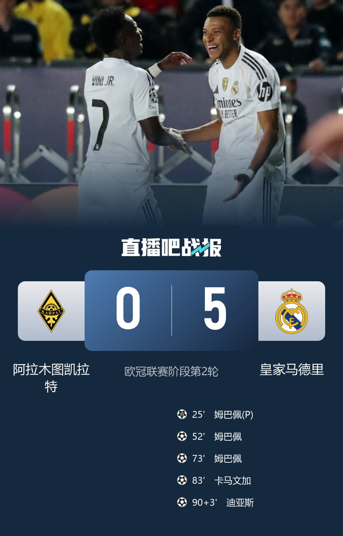 远征过关！皇马5-0凯拉特取欧冠2连胜 姆总戴帽库尔图瓦献助攻