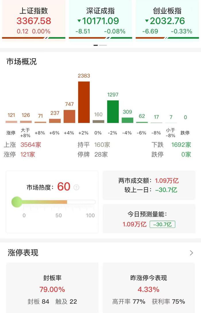 收评:微盘股指数涨超2%再创新高 全市场逾百股涨超9%
