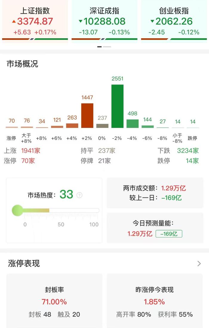 收评:沪指高开低走涨0.17% 航运股尾盘逆势大涨