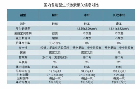 图源:中国产业信息网生长激素报告
