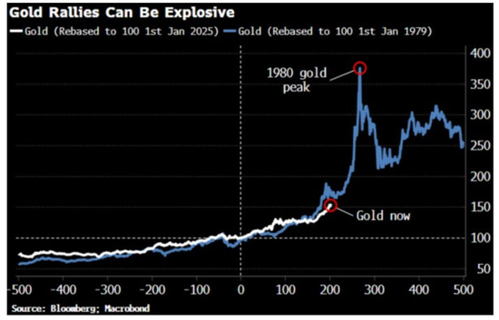 金价除以10=历史性的1979年牛市?