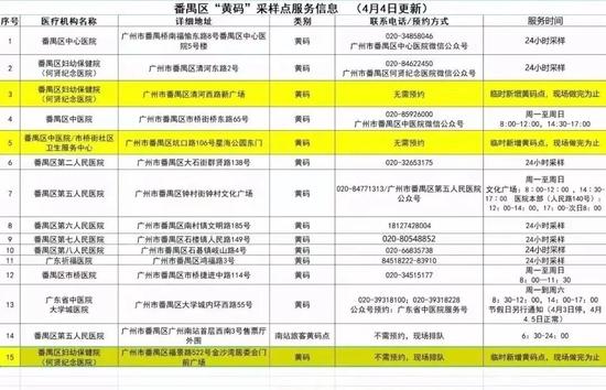 7日广州本土新增“3+1”，到过这些场所的人员请立即报备