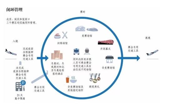 疫情防控中的“闭环泡泡”是什么？北京冬奥会时已运用