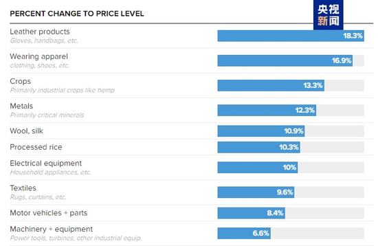 iPhone最高或涨至1.6万元!美国内物价“涨”声一片,从魔鬼辣椒鸡肉粉到汽车,甚至一瓶水都得多花钱