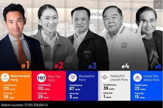 泰國選舉初步結果。(圖源:曼谷時報)