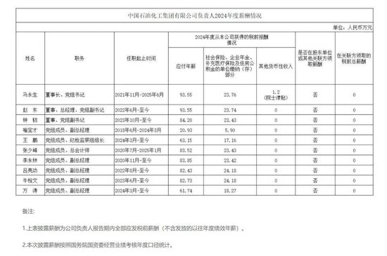 中石油等多家能源央企负责人2024年薪酬披露