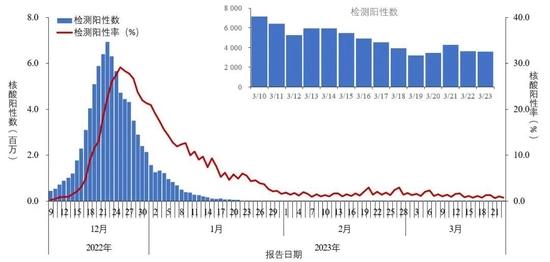 图1-1 全国报告人群新型冠状病毒核酸检测阳性数及阳性率变化趋势(数据来源于31个省(区、市)及新疆生产建设兵团报告)