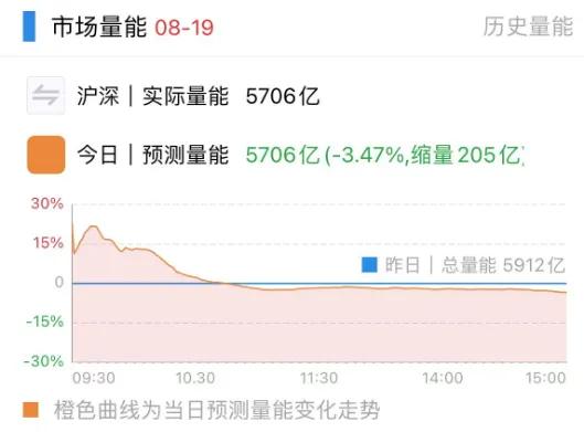 四大行再创历史新高！A股午后却缩量回落，可能与这两件事有关