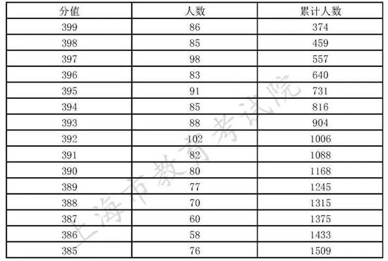 沪2022年普通高校招生本科普通批次设2次征求志愿 第一次填报周三9点开始