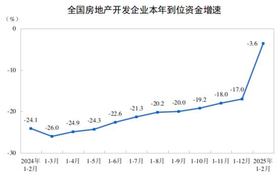 国家统计局:1-2月份全国房地产开发投资10720亿元,同比下降9.8%